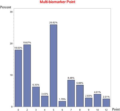 Multi-Biomarker Points and Outcomes in Patients Hospitalized for Heart Failure: Insights From the China PEACE Prospective Heart Failure Study